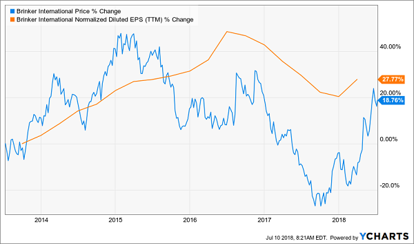 Dividend Stocks That Will Double Your Money: Brinker International (EAT)