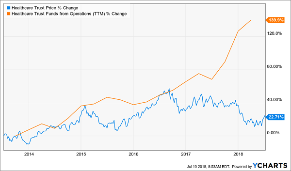 Dividend Stocks That Will Double Your Money: Healthcare Trust of America (HTA)