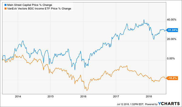 Dividend Stocks That Will Double Your Money: Main Street Capital (MAIN)