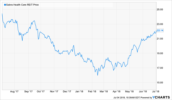 MVPs of the REIT Super Bowl: Sabra Health Care (SBRA)