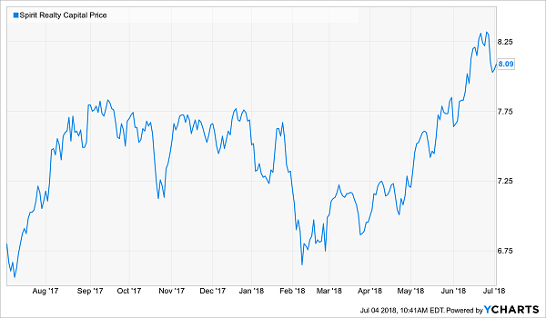 MVPs of the REIT Super Bowl: Spirit Realty Capital (SRC)