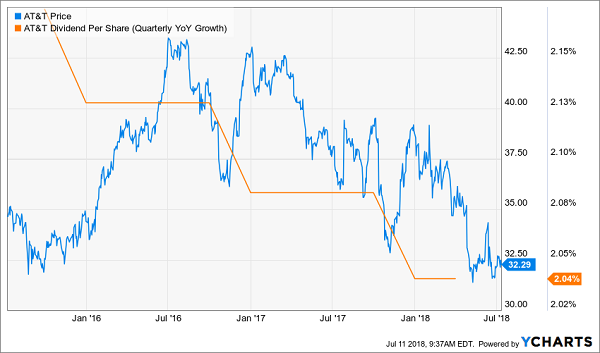 Blue Chips with Slowing Dividend Growth: AT&T Inc. (T)