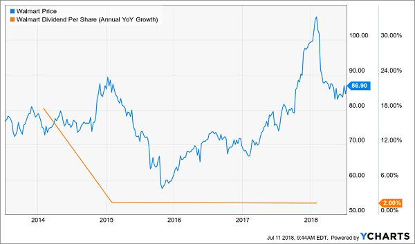 Blue Chips with Slowing Dividend Growth: Walmart Inc (WMT)