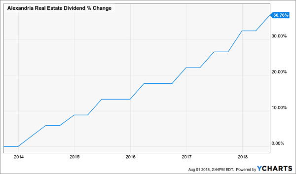 Unloved High-Yielders That Will Rise With Rates: Alexandria Real Estate Equities (ARE)