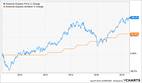 Vym Chart