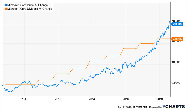 Vym Chart