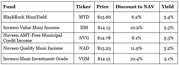 Tax Free Munis Rates