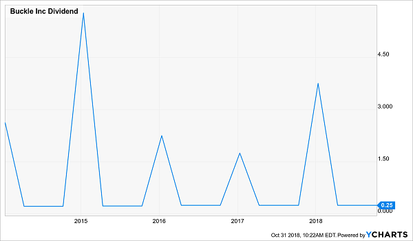 bke dividend