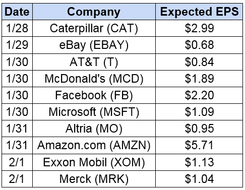 notable earnings this week reddit