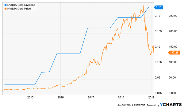 nvda dividend date