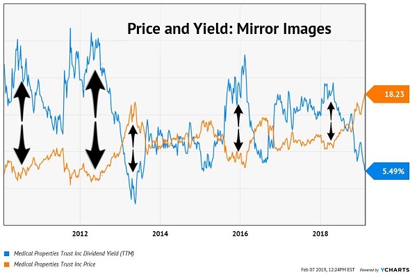 Yield