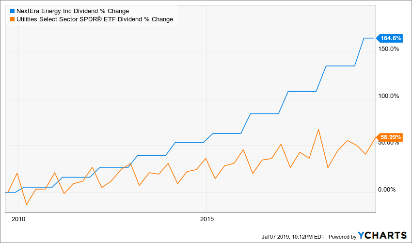 Dividend Growth That Dusts Its Utility Peers