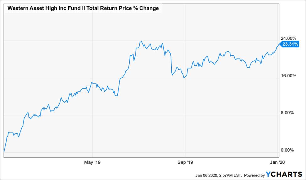 5 Bargain Funds with Safe 11% Dividends