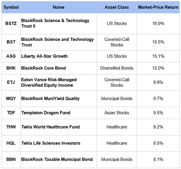 The 10 Best CEFs of 2020 Daily Trade Alert