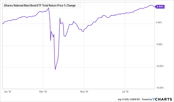 muni bond defaults 2020