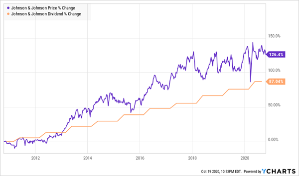 These Turbo-Charged Dividends Are Growing by 10% – 24% – Contrarian Outlook