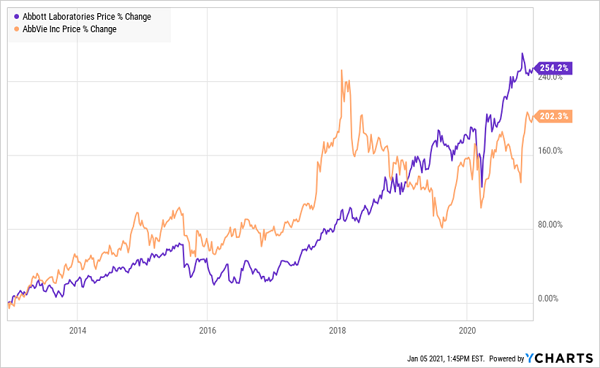 How to Play Stock Spinoffs for 176%+ Payout Growth, 200%+ Upside ...