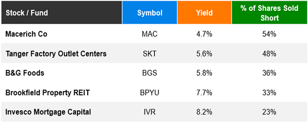 torchlight stock short interest