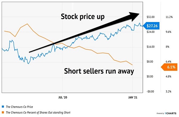 torchlight stock short interest