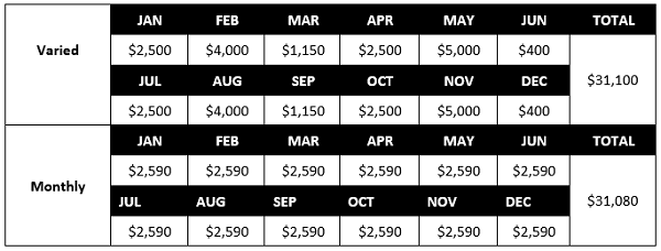 How to Collect 4x the Market’s Income … Each and Every Month