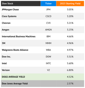 The Dow’s Biggest Dividends: Here Are 2023’s Dogs. – Contrarian Outlook