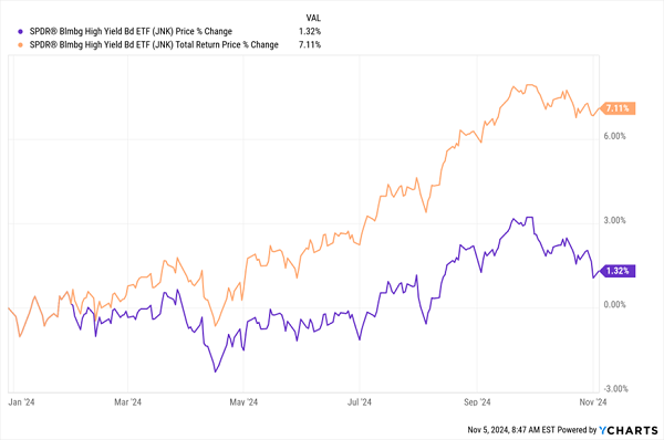 JNK Total Returns