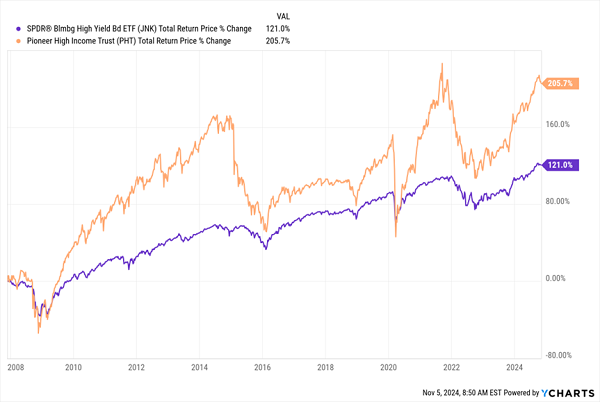 PHT Outperforms