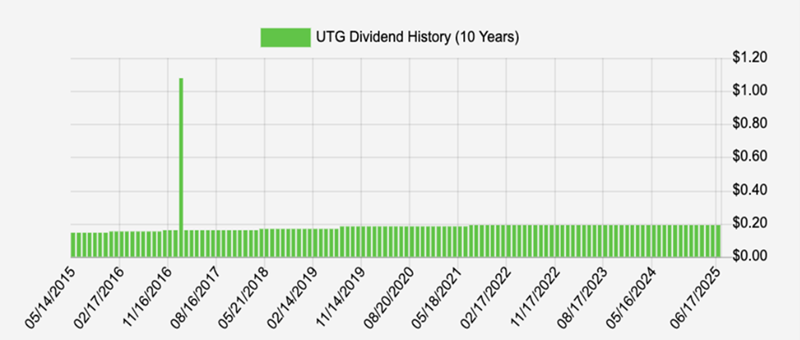 UTG Dividend