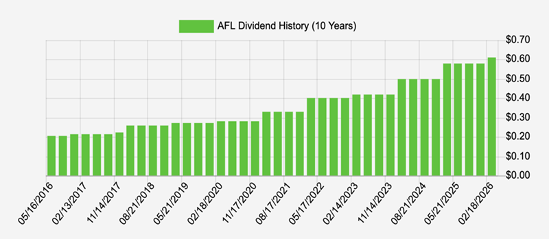 How To Project Your Dividend Income